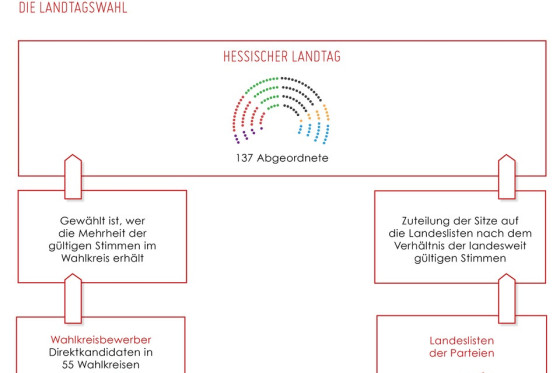 Die Landtagswahlen Hessischer Landtag